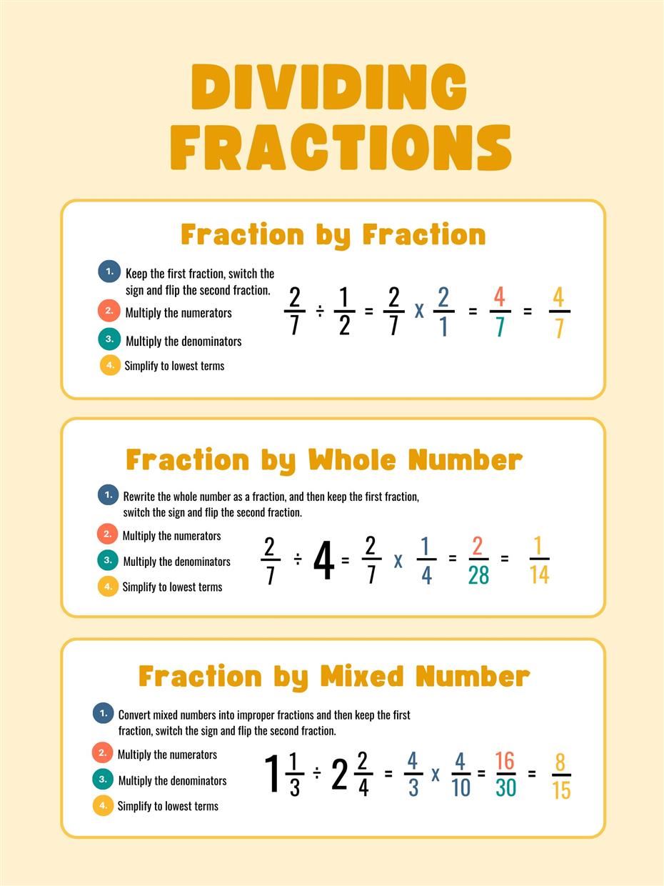 D Fractions